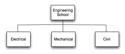 diagram of school hierarchy as described.