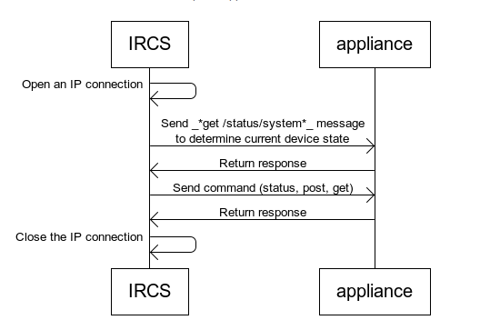 Picture of websequence diagram depicting communication as described.
